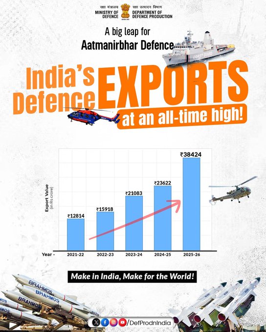 Defence exports skyrocket to record Rs 38,424 cr in FY25-26